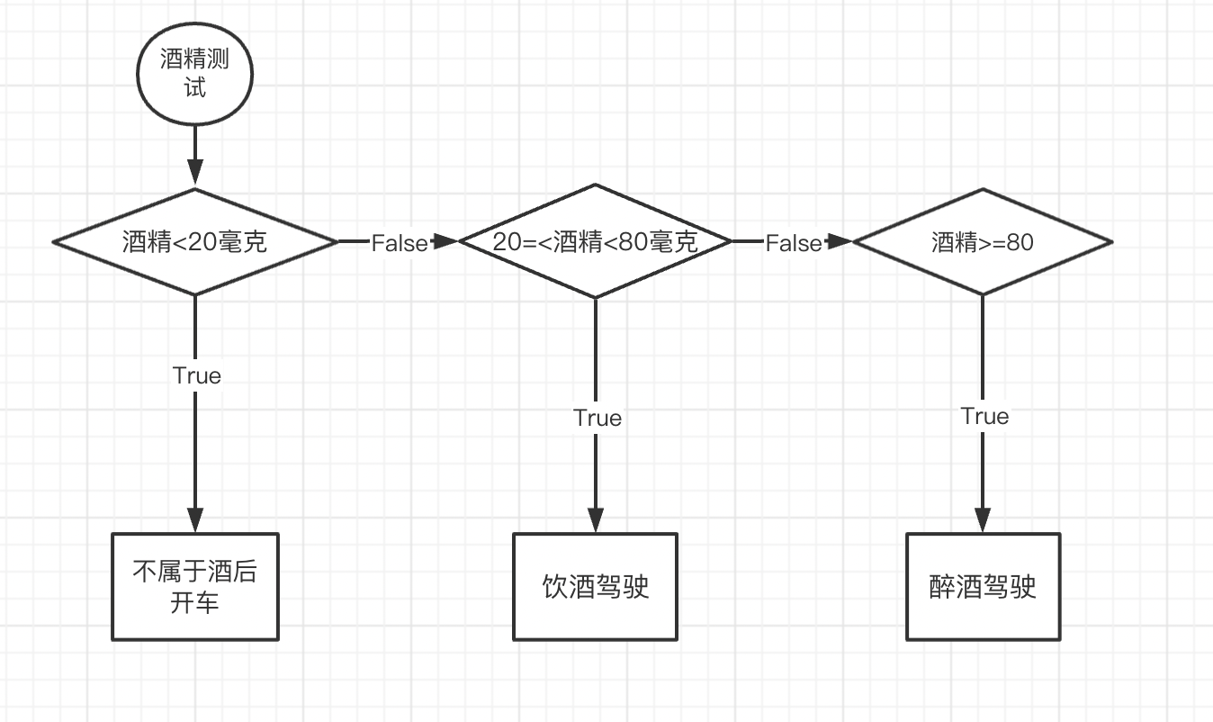 if循环